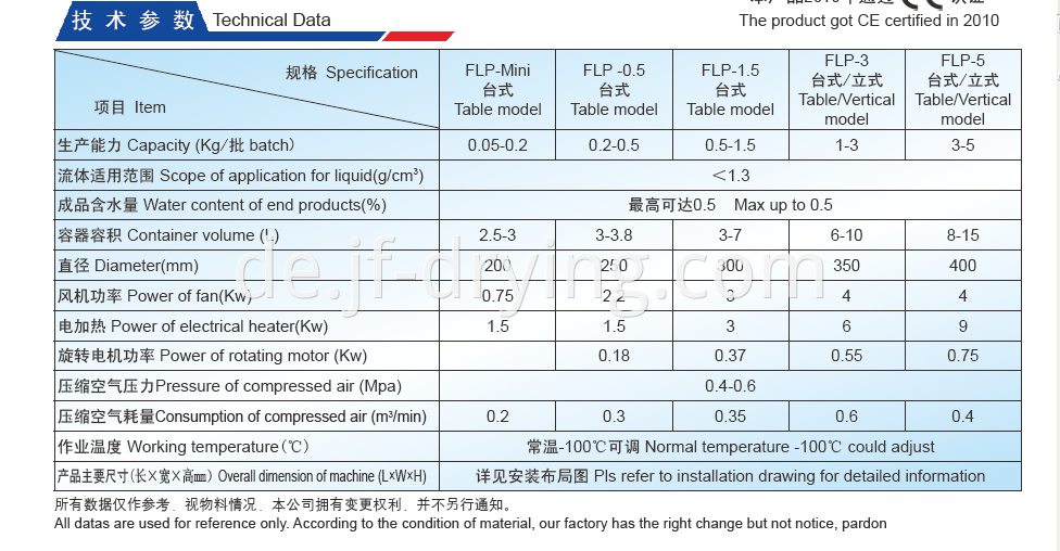 technical data